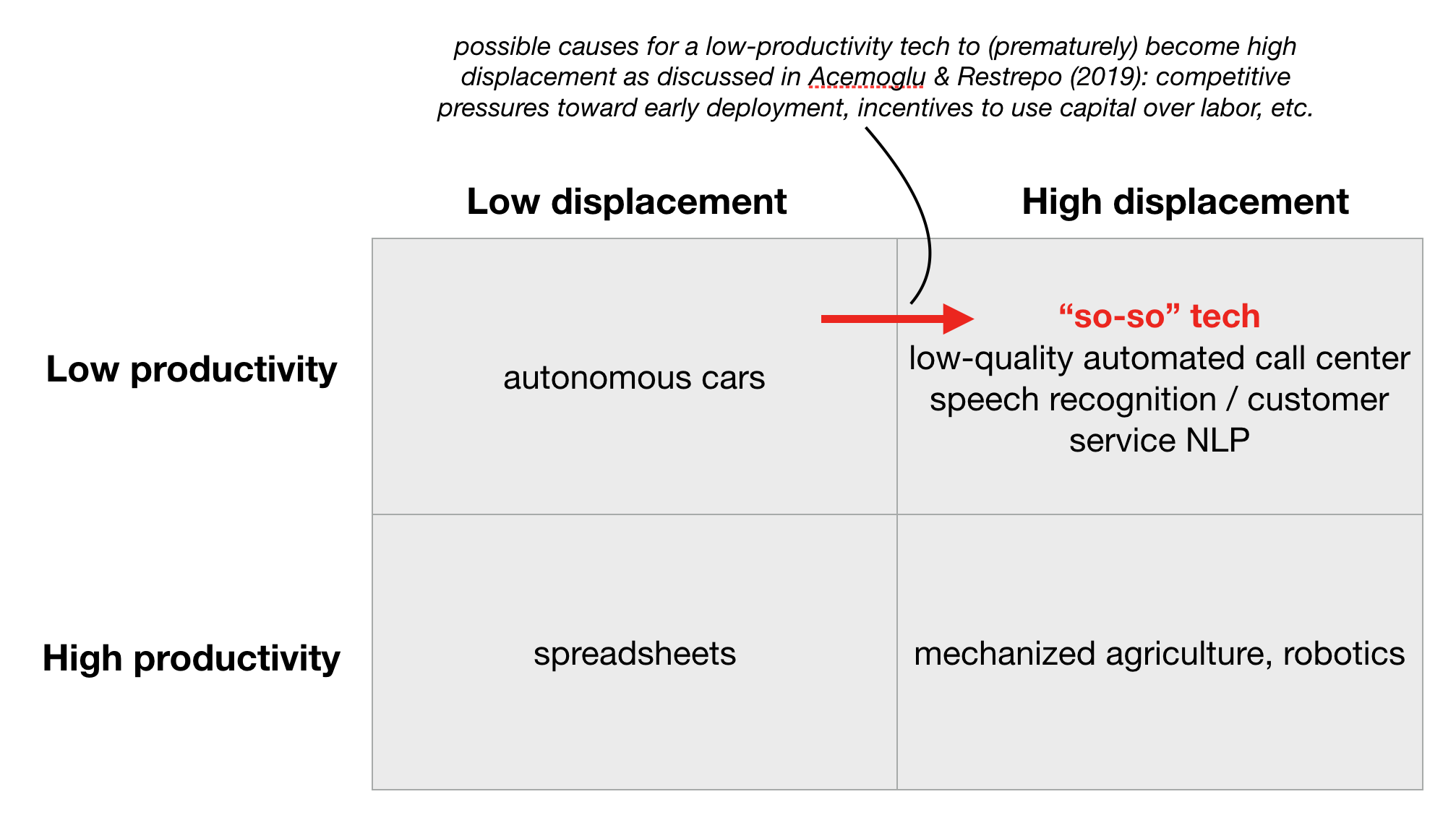 Grid of displacement and productivity
